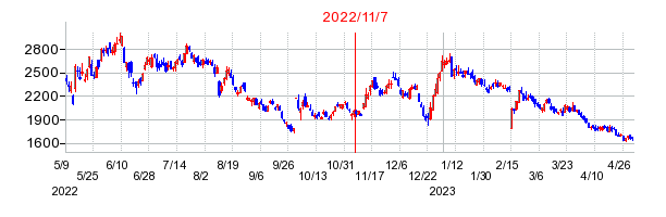 2022年11月7日 14:18前後のの株価チャート